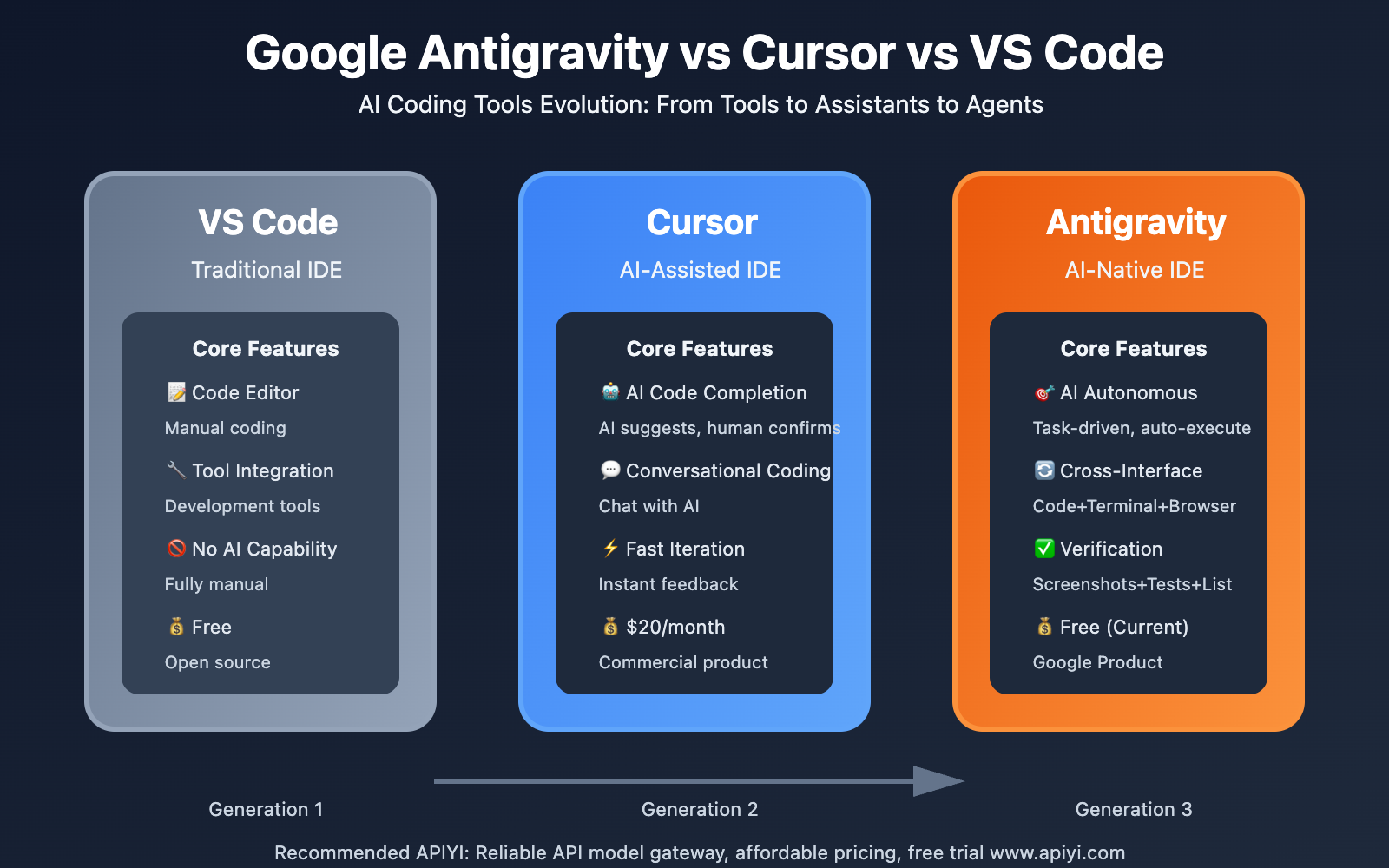 Comparison of VS Code, Cursor, and Antigravity IDE features showing Antigravity as AI-Native