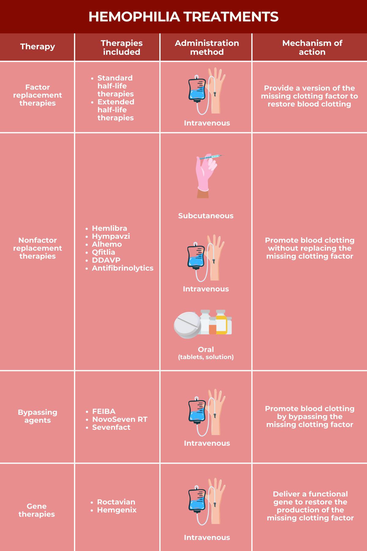 Hemophilia Treatments Complete Guide - Factor Replacement Therapies
