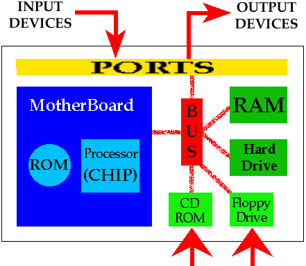 CPU funcionamiento