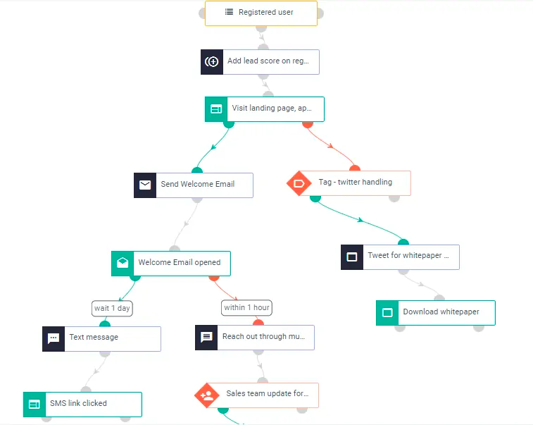 Email automation workflow