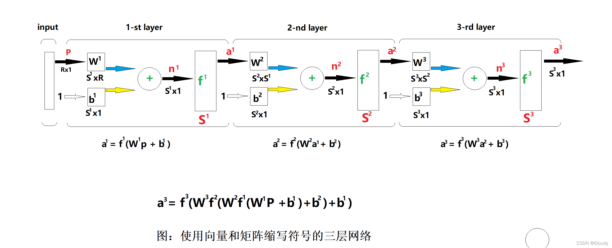 神经网络抽象示意图