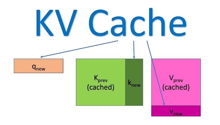 KV缓存机制示意图