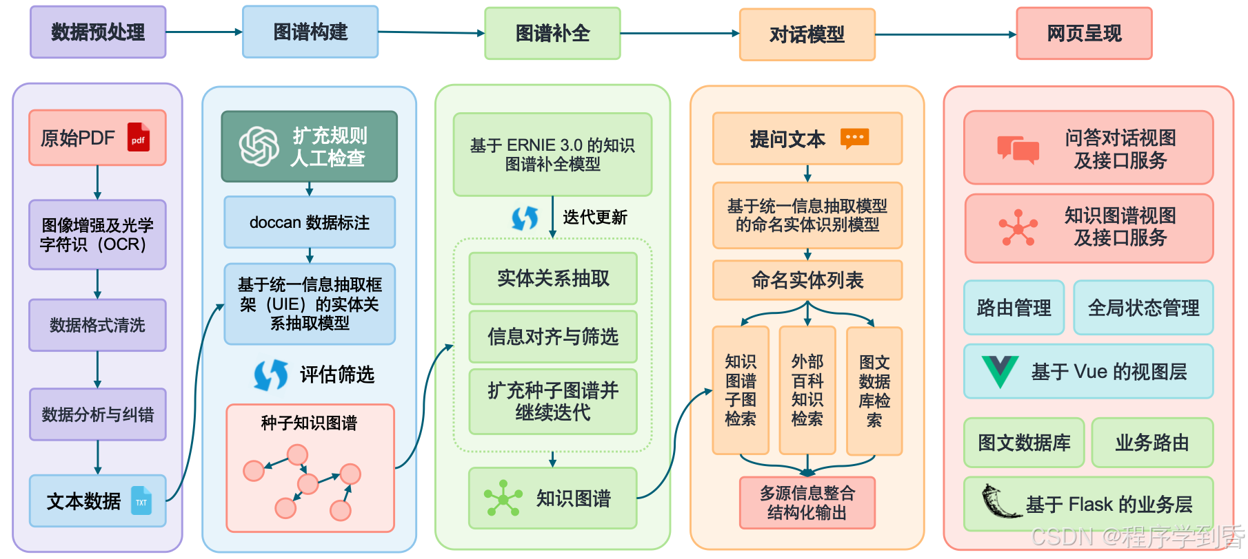 知识图谱智能问答系统架构示意图