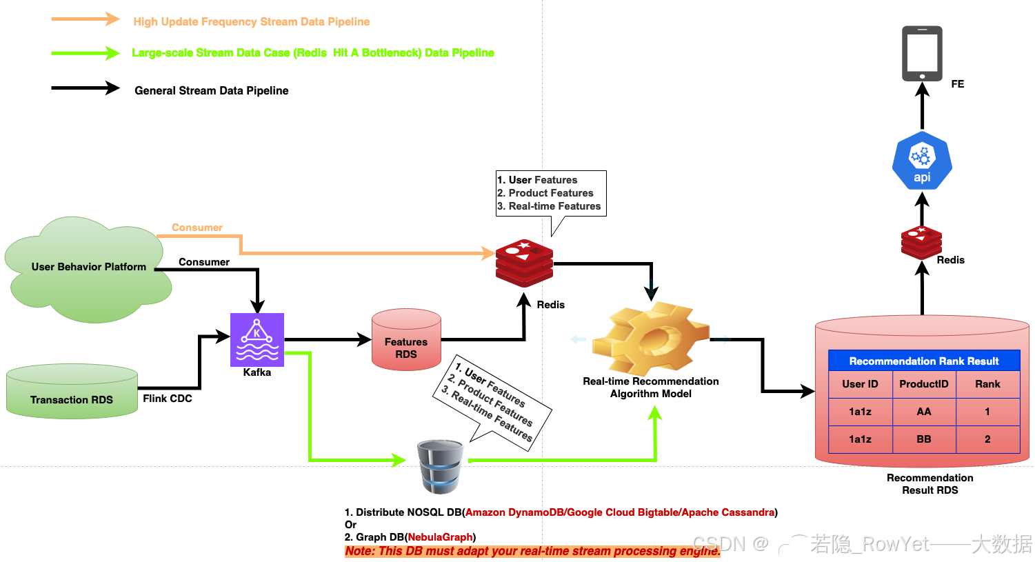 实时推荐系统架构流程示意图
