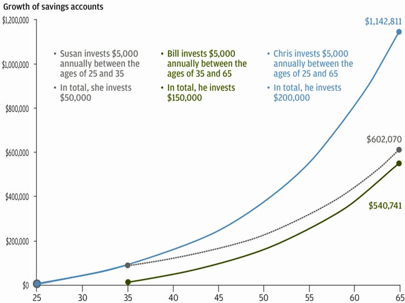 How Compound Interest Affects Retirement Funds