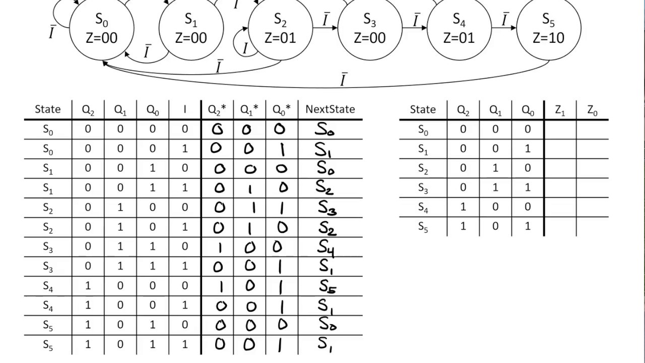 Ternary logic state machine diagram