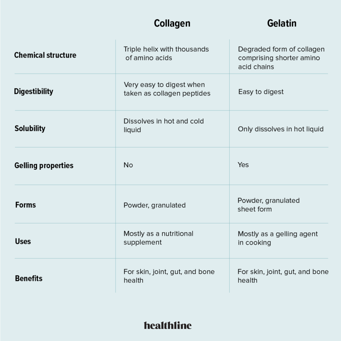 Collagen vs Gelatin Comparison Chart