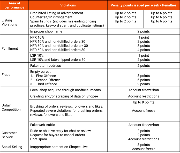 Shopee马来西亚跨境店优化罚分申诉机制 | 4月20日起享7天缓冲期+14天申诉周期-星火跨境XINGHUOS-卖家综合服务门户