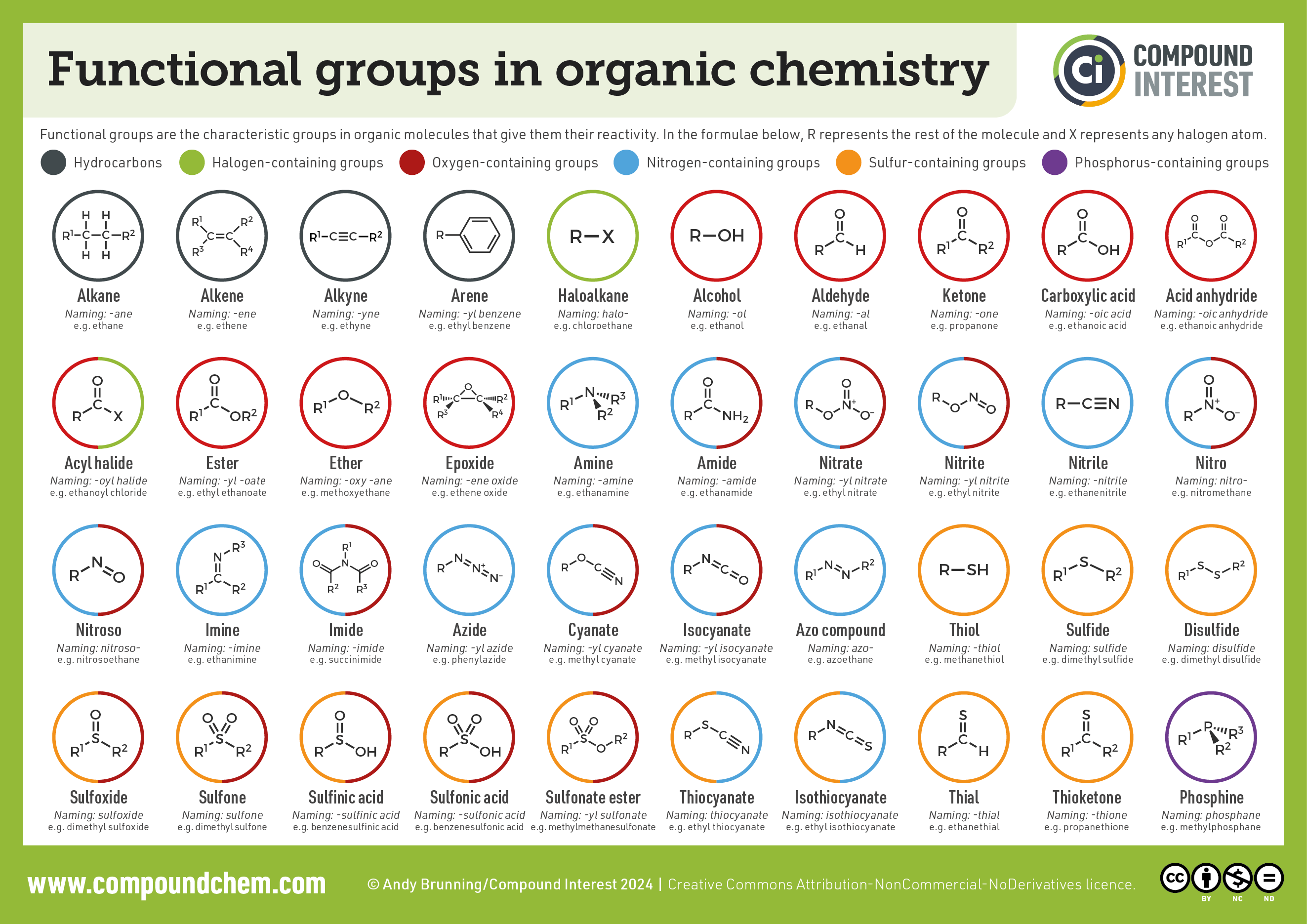 CBSE Class 10 Science Notes Carbon and its Compounds - Functional groups reference table