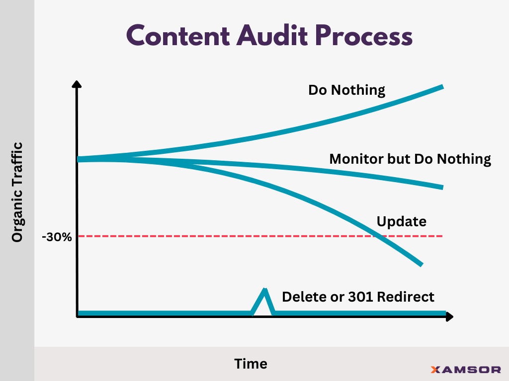 Content Refresh Strategy