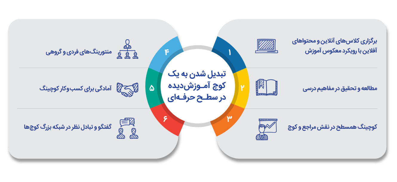 یادگیری مفاهیم کوچینگ