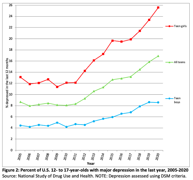 Gráfico de aumento da depressão em adolescentes americanos 2005-2020
