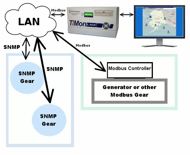 SNMP and Modbus remote monitoring gateway for telecom power systems