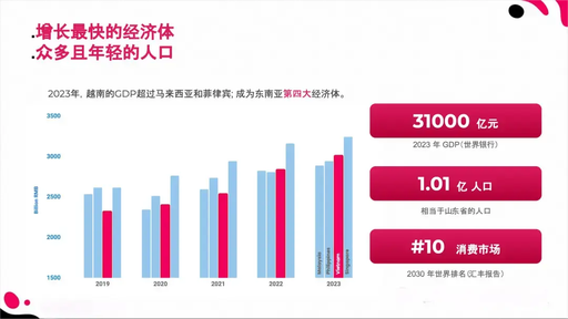 越南直播电商高速增长