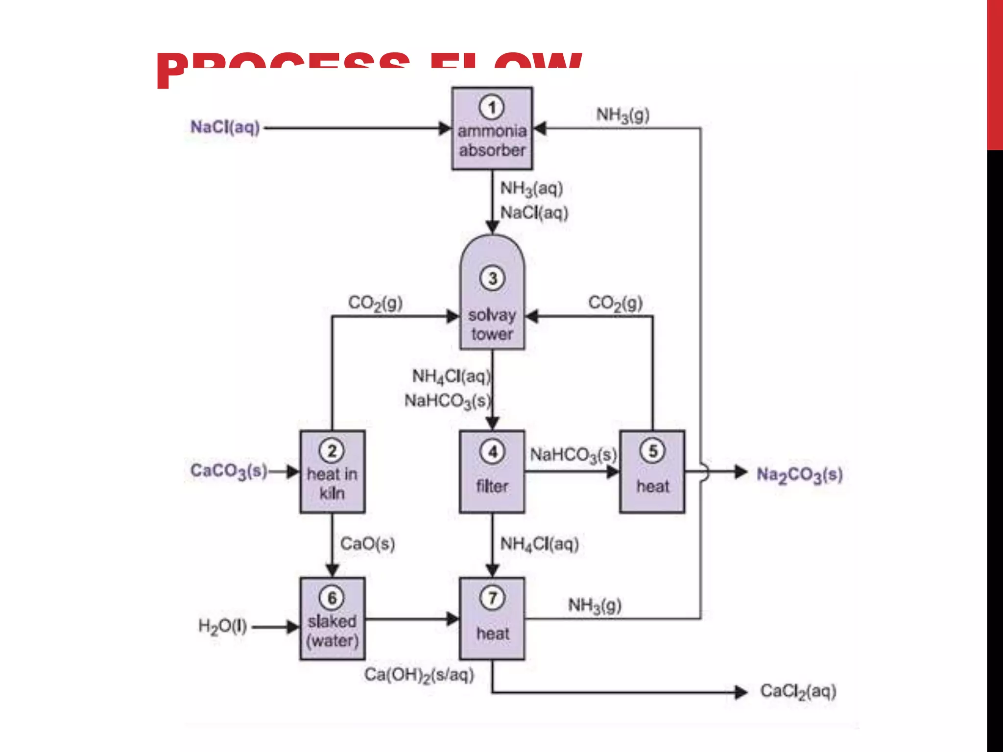 Washing Soda Manufacturing Process Flow