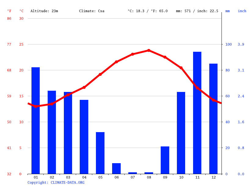 Graphique climatique de Kénitra : températures et précipitations mensuelles