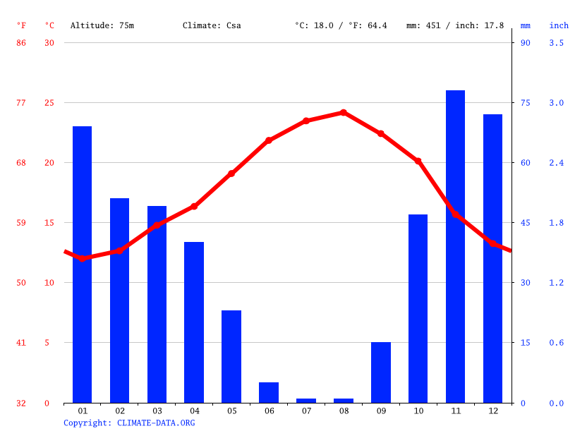 Graphique climatique de Témara : températures et précipitations mensuelles