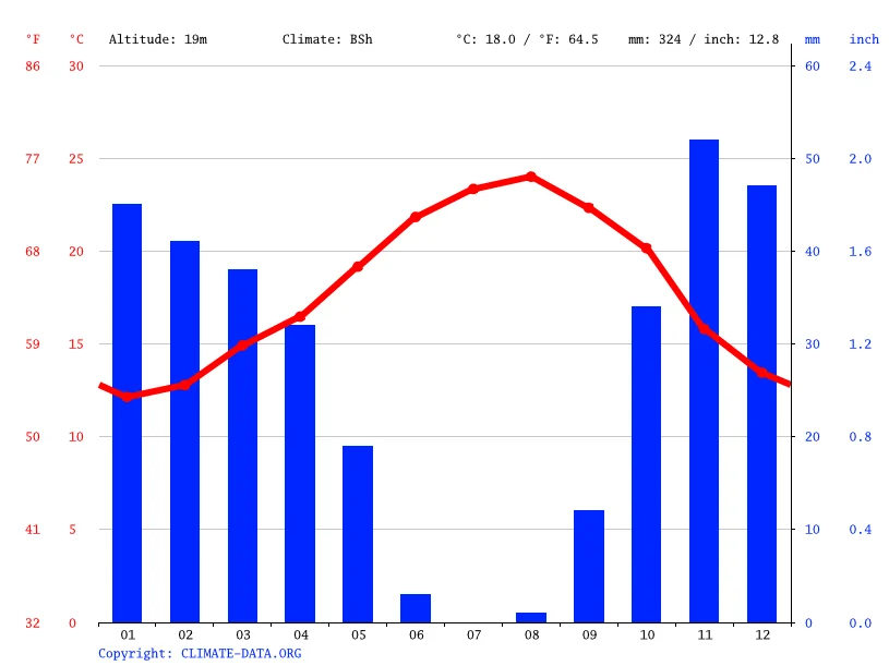 Courbes de températures et histogramme des précipitations mensuelles à Casablanca selon climate-data.org
