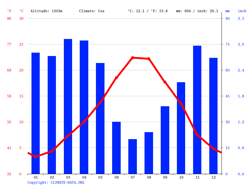 Graphique climatique d'Azrou : températures et précipitations mensuelles