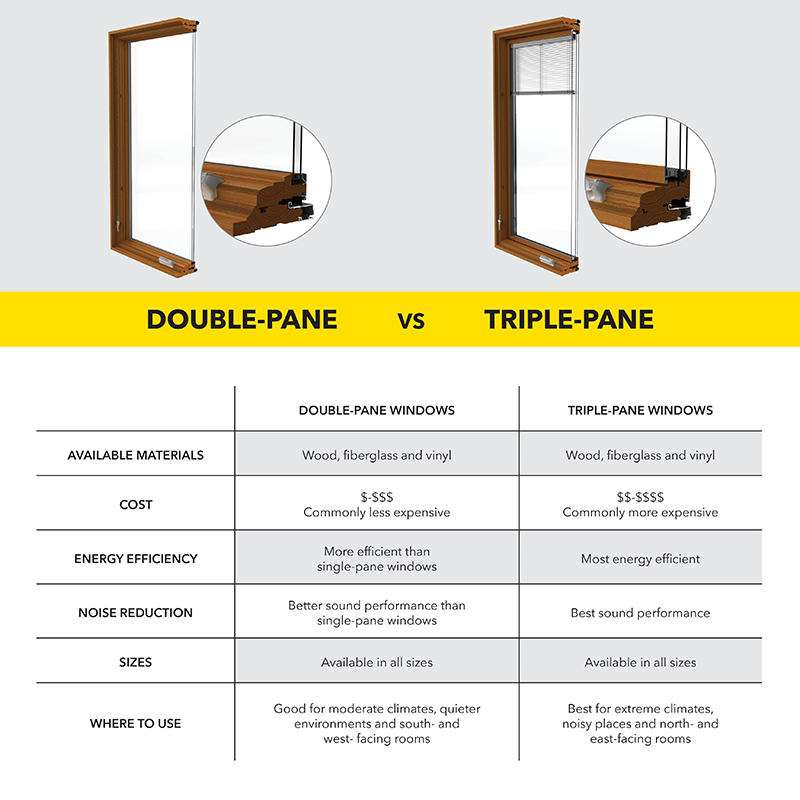 Double-Pane vs Triple-Pane Windows - Detailed comparison showing construction differences and performance benefits