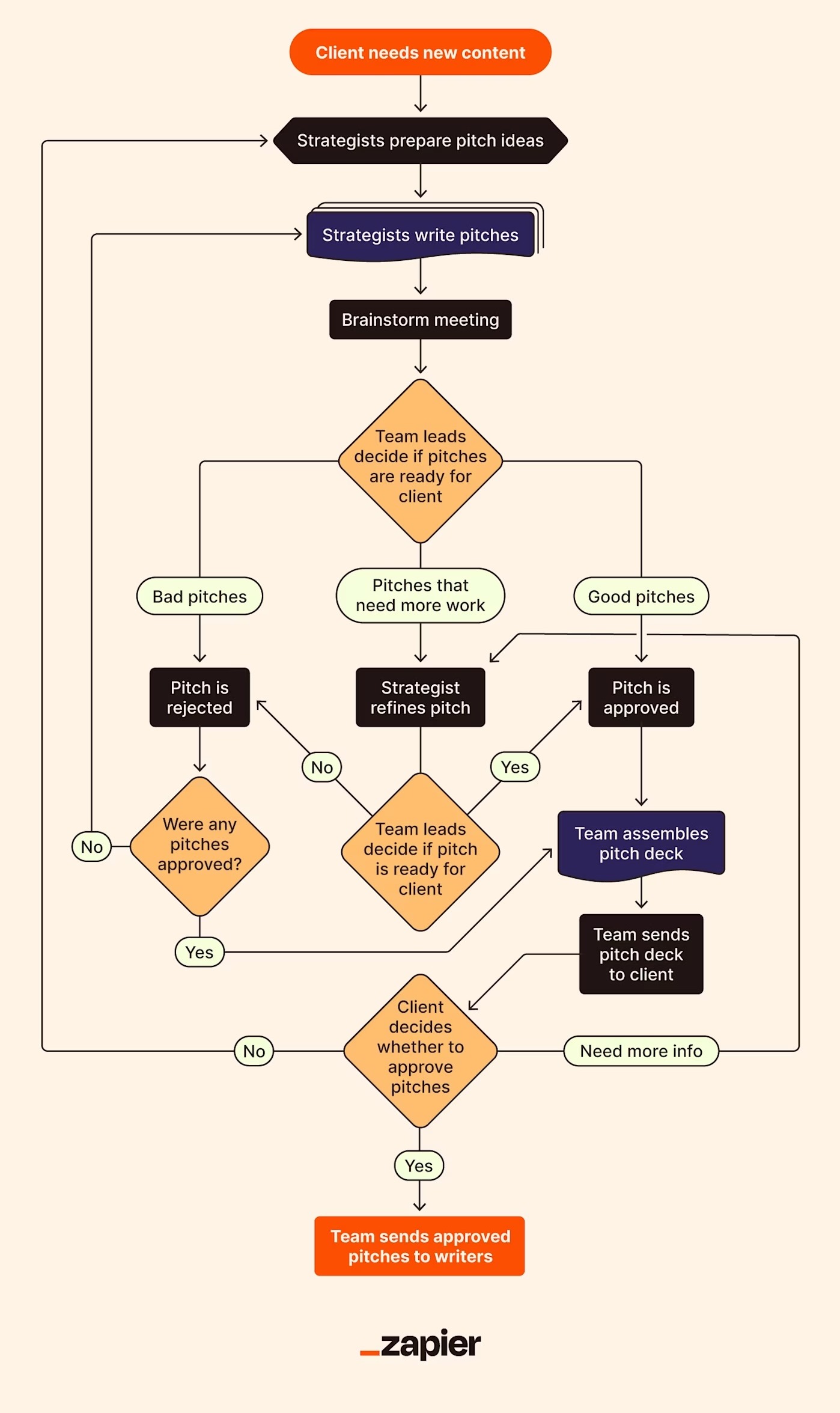 Zapier visual workflow automation diagram