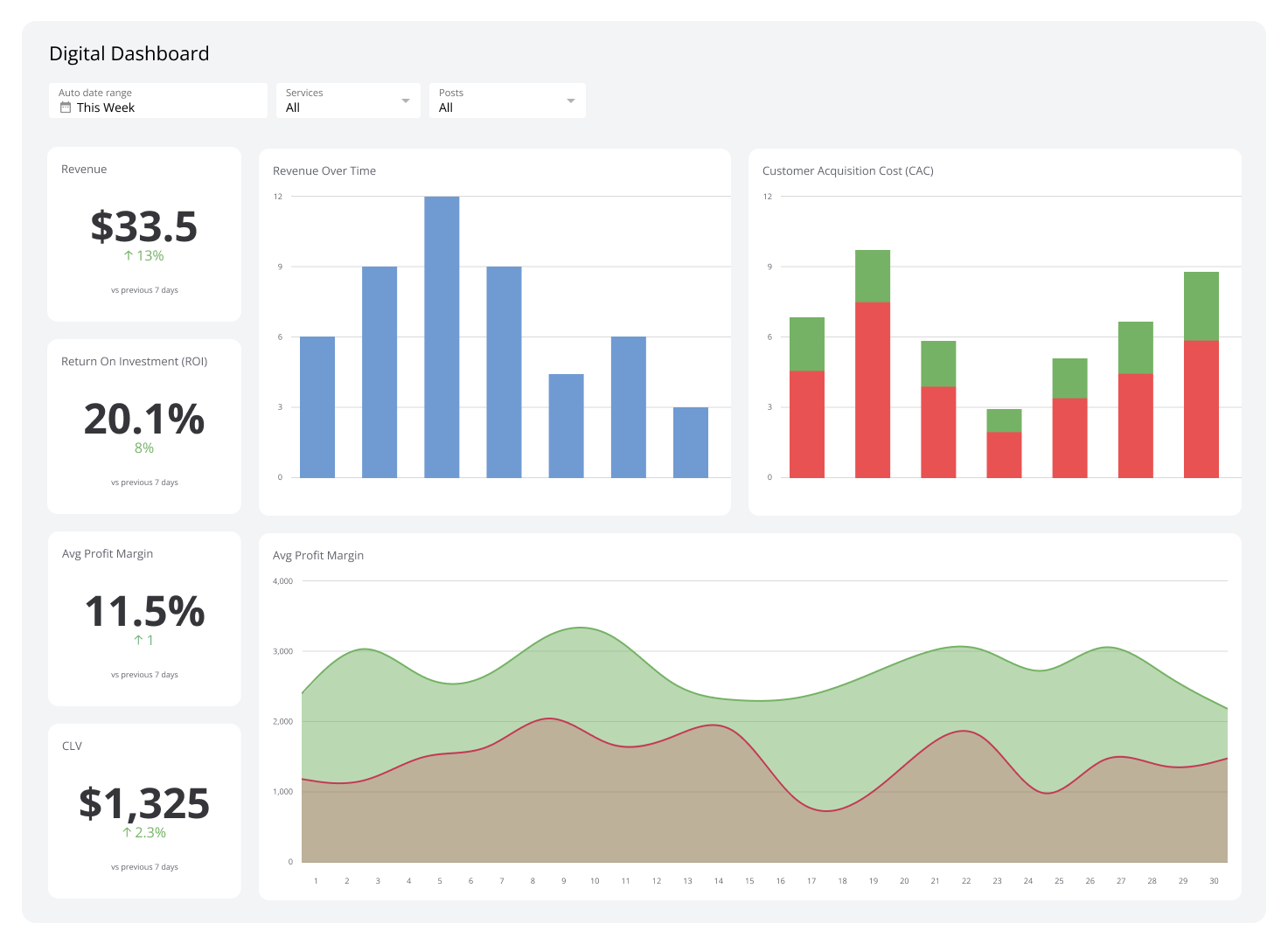 Monitoring dashboard with metrics and graphs