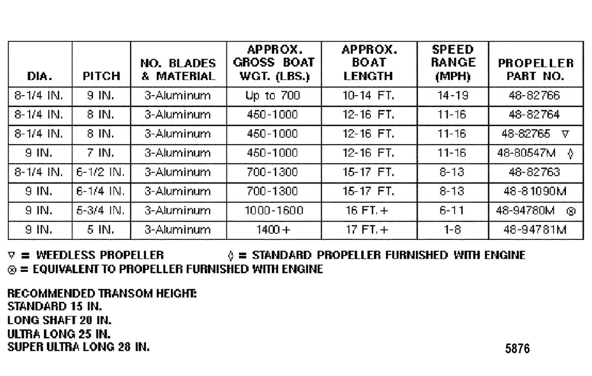 PROP CHART | PerfProTech.com