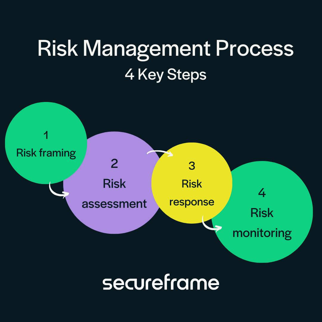 Risk Management Process