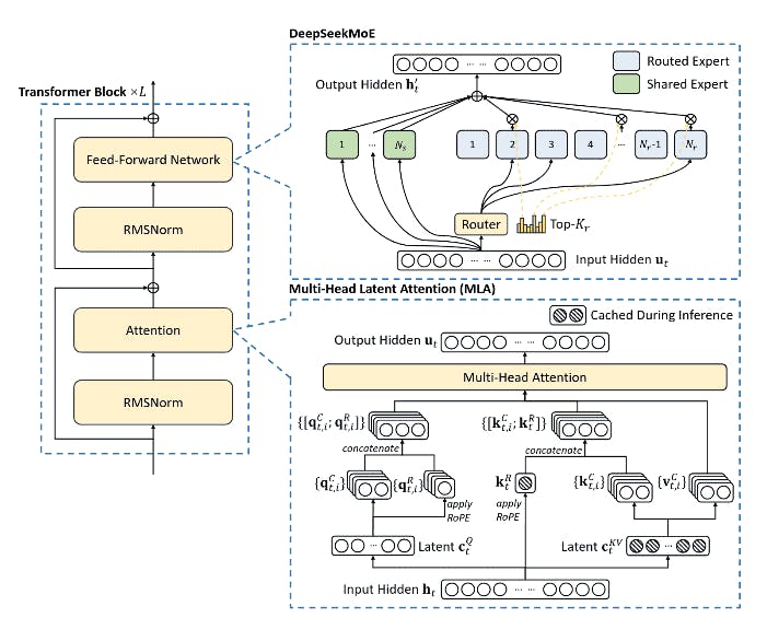 DeepSeek AI Architecture