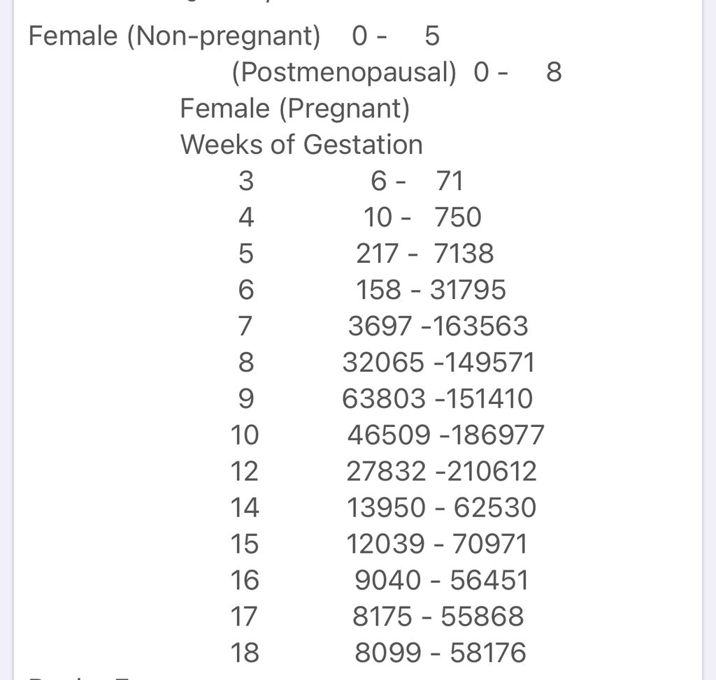 Chemical pregnancy and hcg levels - TTC/ Pregnancy After a Loss | Forums |  What to Expect