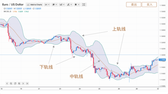 布林带技术指标在金融交易图表中的应用
