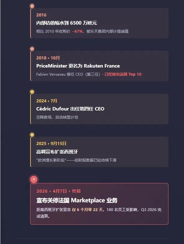 法国乐天Rakuten France发展历程与困境