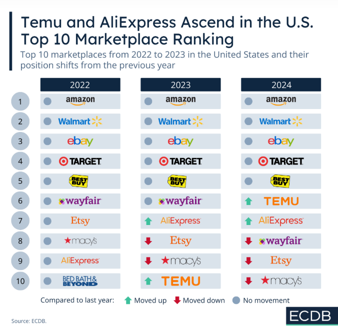 中国跨境电商应用席卷美国市场：敦煌网、淘宝、SHEIN霸榜前三 | 一季度出口额4735.5亿元-星火跨境XINGHUOS-卖家综合服务门户