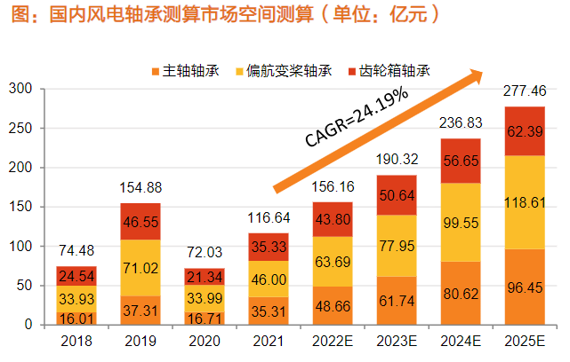 国内风电轴承市场空间测算