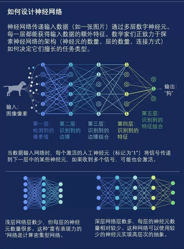 人工智能神经网络抽象概念图