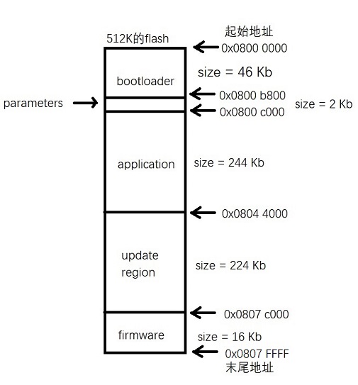STM32 Flash 分区示意图