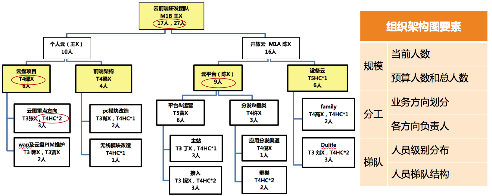 企业技术团队二元结构示意图