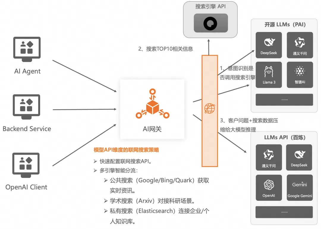 AI代理网络连接