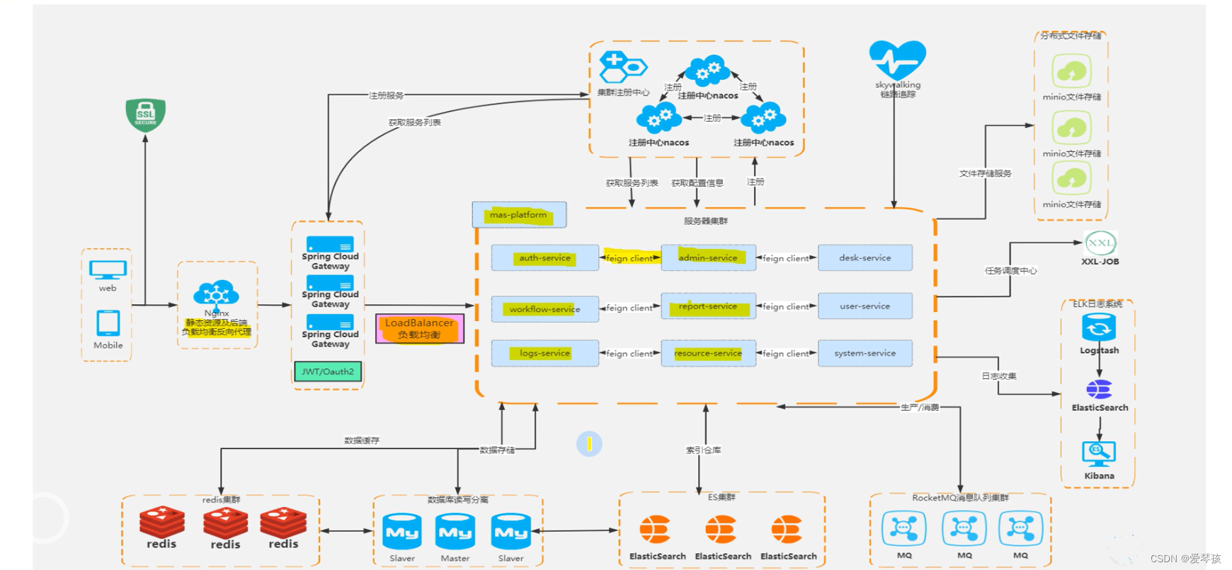 Java企业级系统架构示意图