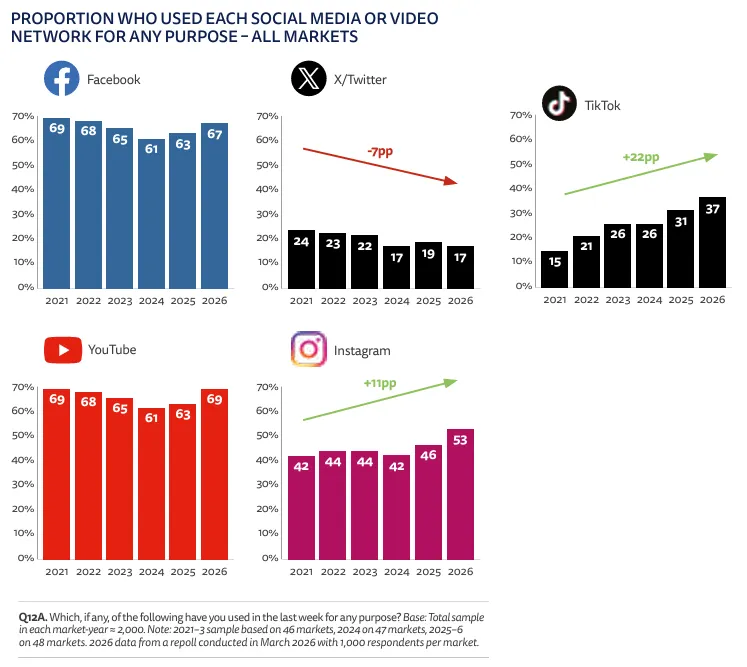 Uso de redes sociales para noticias 2021-2026
