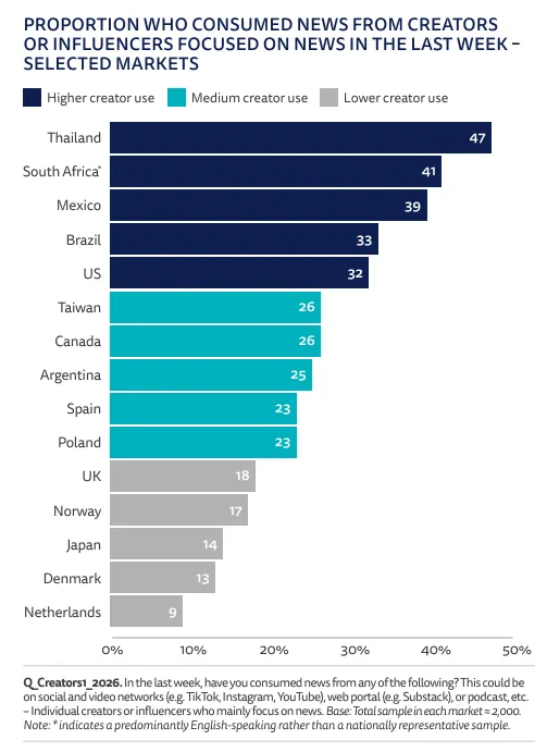 Consumo de noticias por creadores en mercados seleccionados