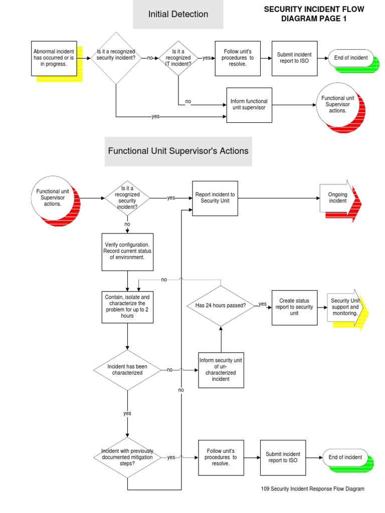 Automated incident response workflow