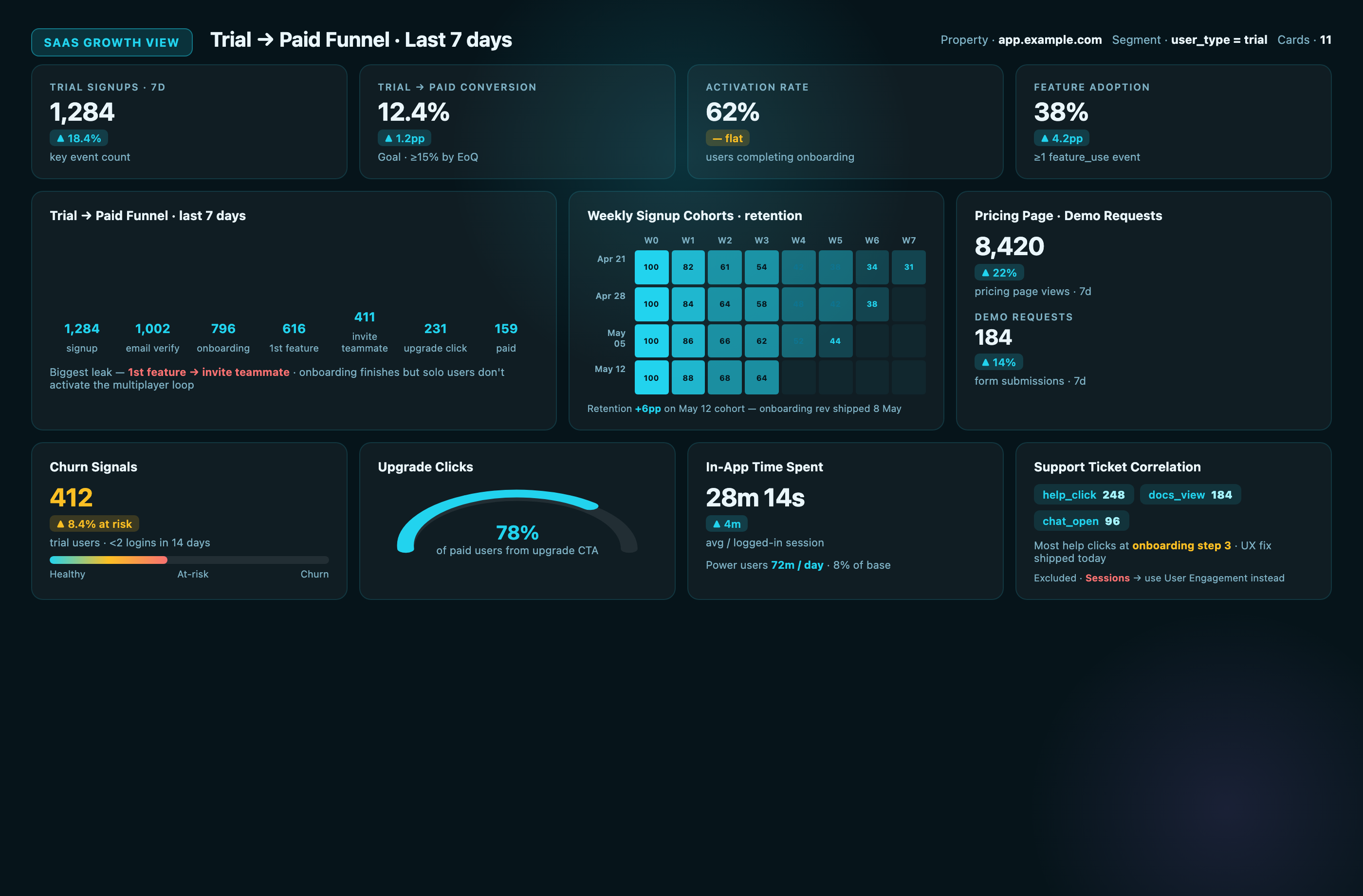 GA4 dashboard