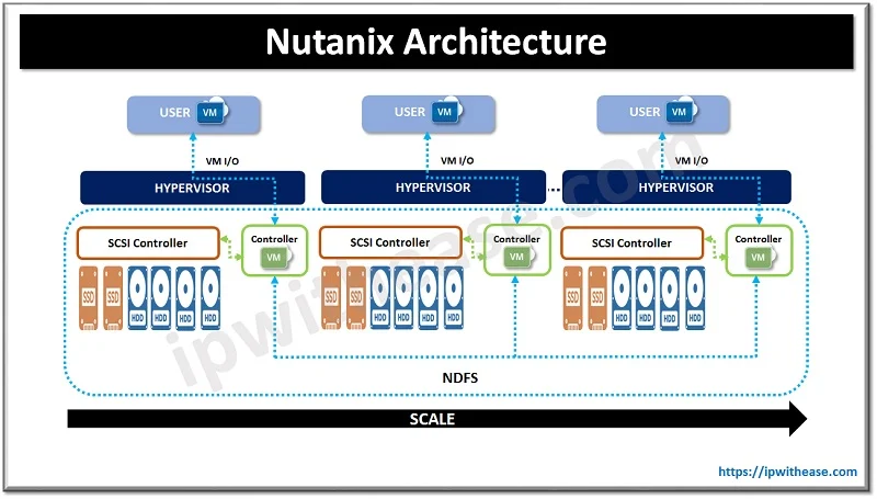 Nutanix HCI Architecture