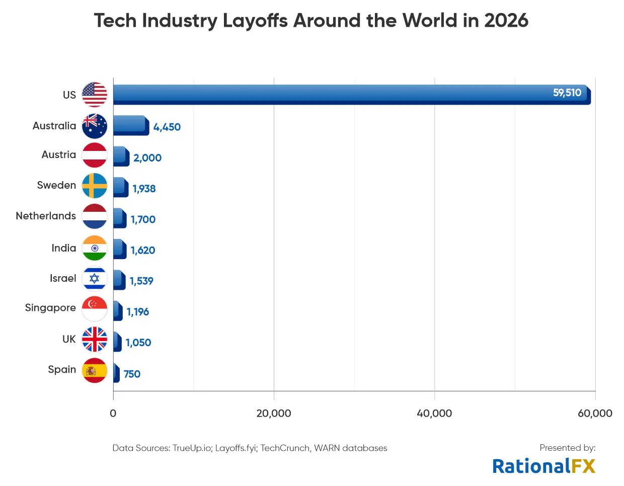 Tech Industry Layoffs Around the World in 2026 - US leads with 59,510, followed by Australia, Austria, Sweden, and Netherlands