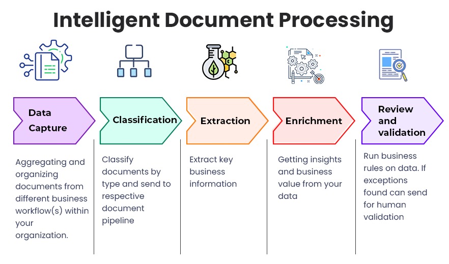 Intelligent Document Processing