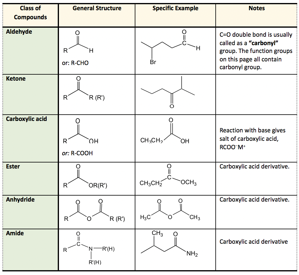 CBSE Class 10 Science Notes Carbon and its Compounds - Functional groups reference table