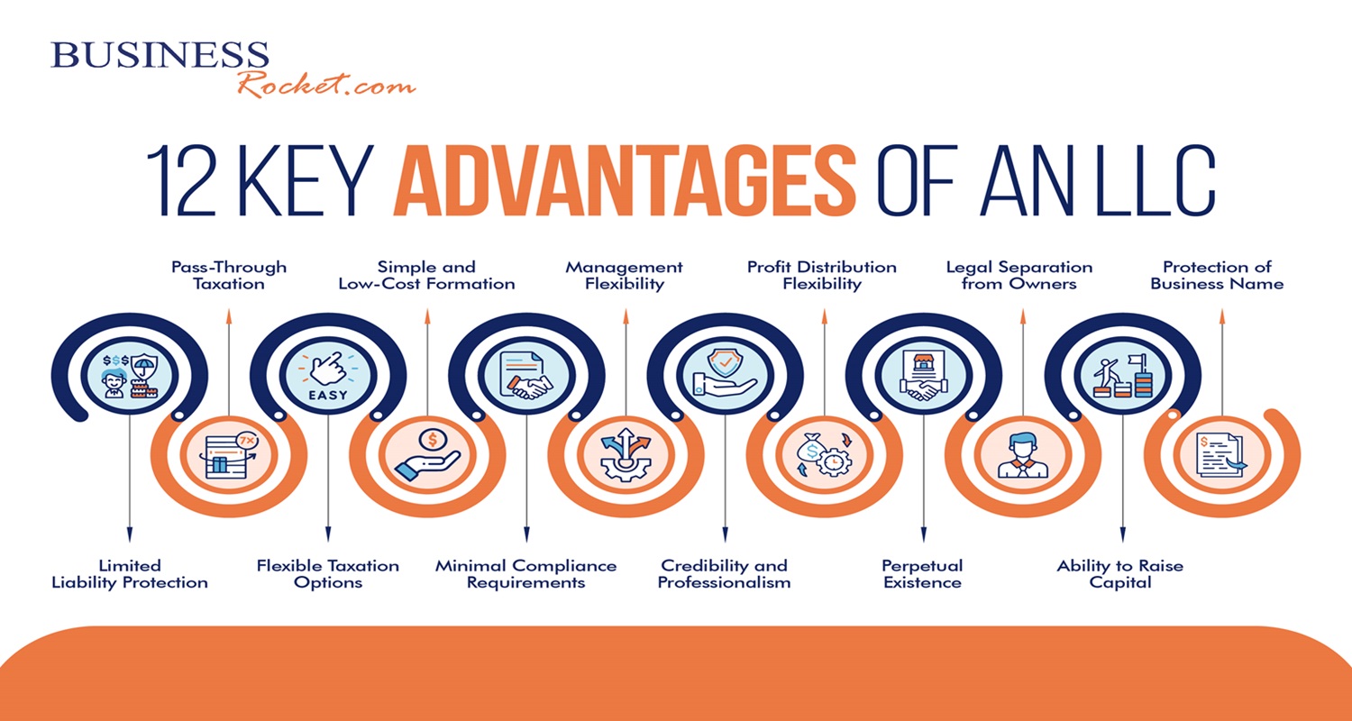 12 Key Advantages of an LLC infographic showing Pass-Through Taxation, Simple and Low-Cost Formation, Management Flexibility, Profit Distribution Flexibility, Legal Separation from Owners, Protection of Business Name, Limited Liability Protection, Flexible Taxation Options, Minimal Compliance Requirements, Credibility and Professionalism, Perpetual Existence, and Ability to Raise Capital