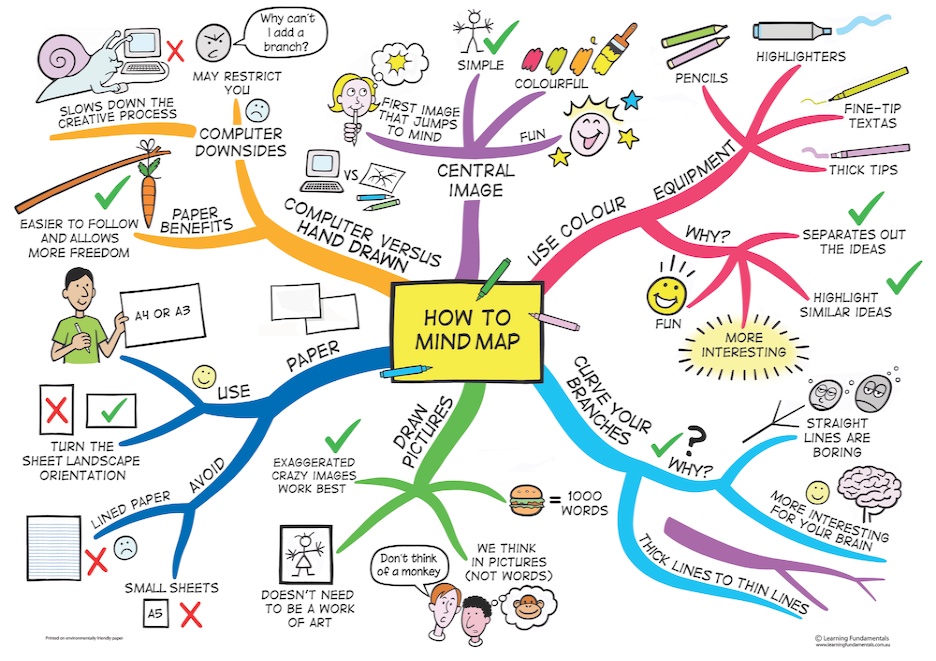 Colorful mind map diagram with central topic and connected branches