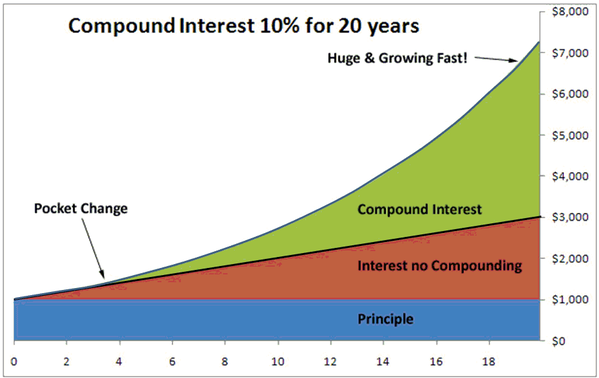 Compound Interest Growth